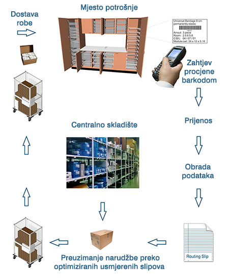 Logistički  softver  za lijekove, potrošni materijal  i ostale medicinske proizvode